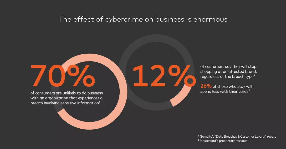 The effects of cybercrime are enormous- How to Evolve to Beat Cybercrime